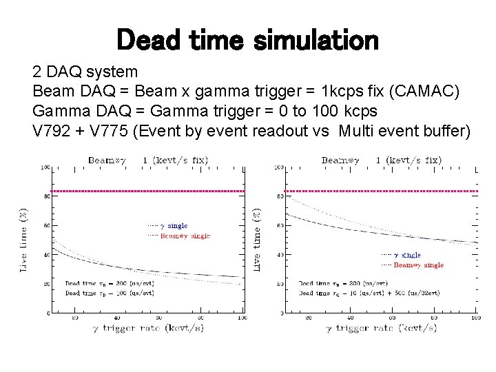 Dead time simulation 2 DAQ system Beam DAQ = Beam x gamma trigger =