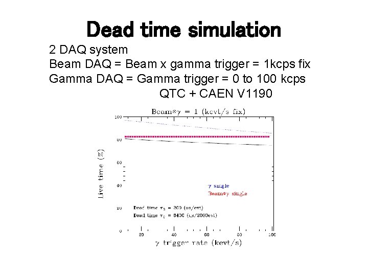 Dead time simulation 2 DAQ system Beam DAQ = Beam x gamma trigger =