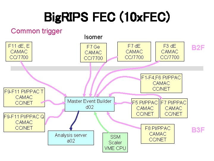 Big. RIPS FEC (10 x. FEC) Common trigger F 11 d. E, E CAMAC