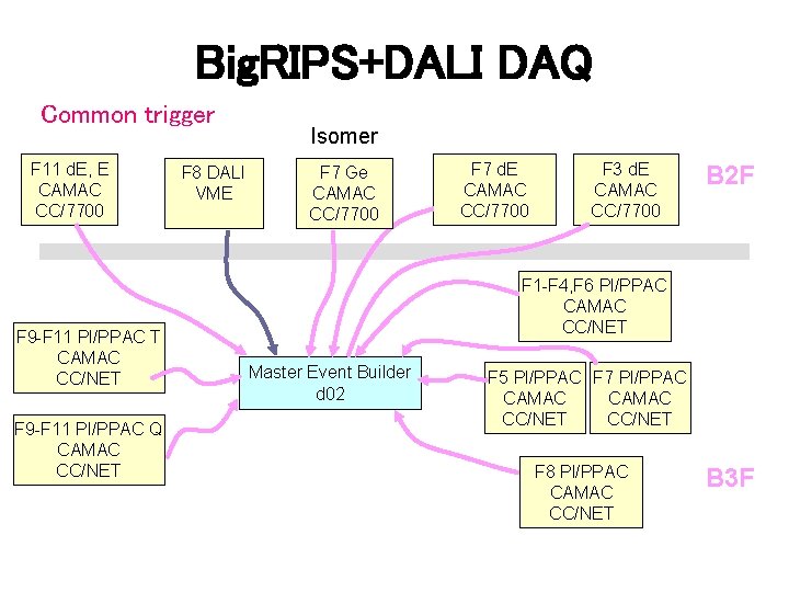 Big. RIPS+DALI DAQ Common trigger F 11 d. E, E CAMAC CC/7700 F 9