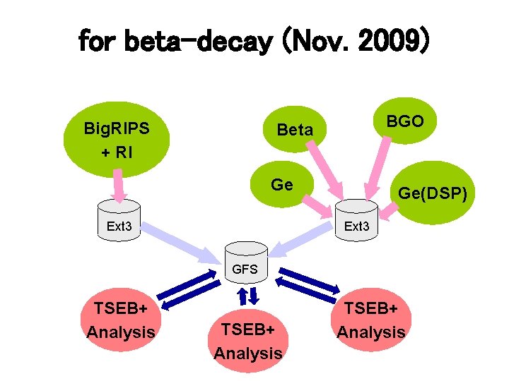 for beta-decay (Nov. 2009) Big. RIPS + RI BGO Beta Ge Ext 3 Ge(DSP)