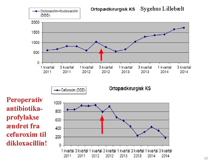Sygehus Lillebælt Peroperativ antibiotikaprofylakse ændret fra cefuroxim til dikloxacillin! 10 