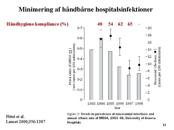 Minimering af håndbårne hospitalsinfektioner Håndhygiene kompliance (%) Pittet et al. Lancet 2000; 356: 1307