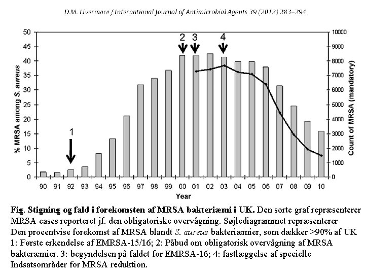 Fig. Stigning og fald i forekomsten af MRSA bakteriæmi i UK. Den sorte graf