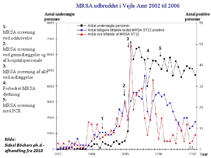 MRSA udbruddet i Vejle Amt 2002 til 2006 Antal undersøgte personer 1: MRSA screening