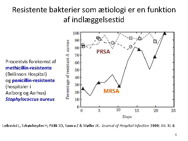 Resistente bakterier som ætiologi er en funktion af indlæggelsestid PRSA Procentvis forekomst af methicillin-resistente