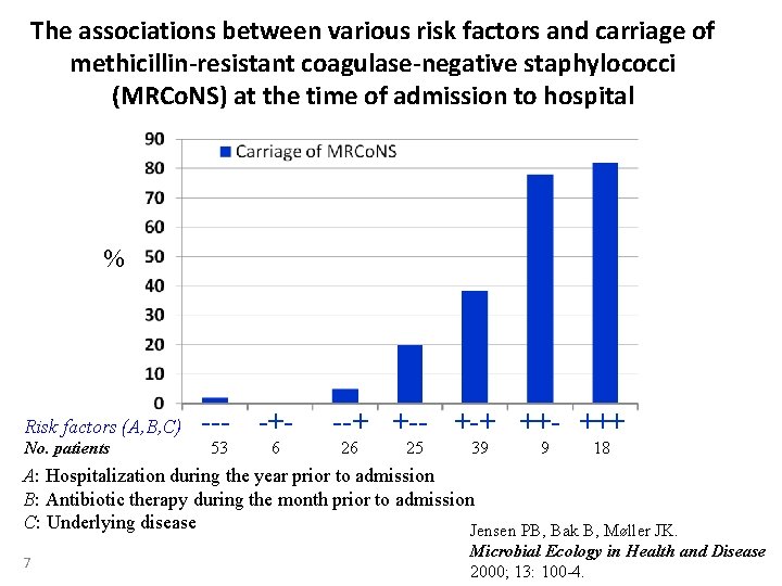 The associations between various risk factors and carriage of methicillin-resistant coagulase-negative staphylococci (MRCo. NS)