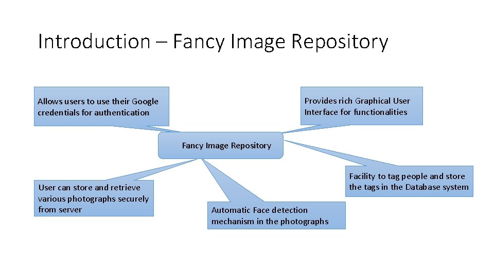 Introduction – Fancy Image Repository Provides rich Graphical User Interface for functionalities Allows users
