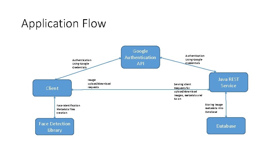 Application Flow Authentication Using Google Credentials Client Face Identification Metadata files creation Face Detection