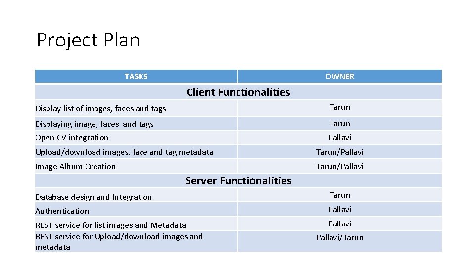 Project Plan TASKS OWNER Client Functionalities Display list of images, faces and tags Tarun