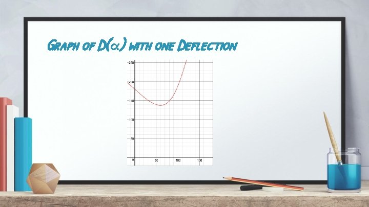 Graph of D(α) with one Deflection 