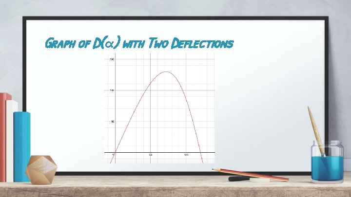 Graph of D(α) with Two Deflections 