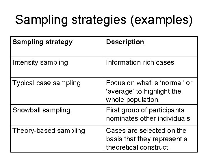 Sampling strategies (examples) Sampling strategy Description Intensity sampling Information-rich cases. Typical case sampling Focus