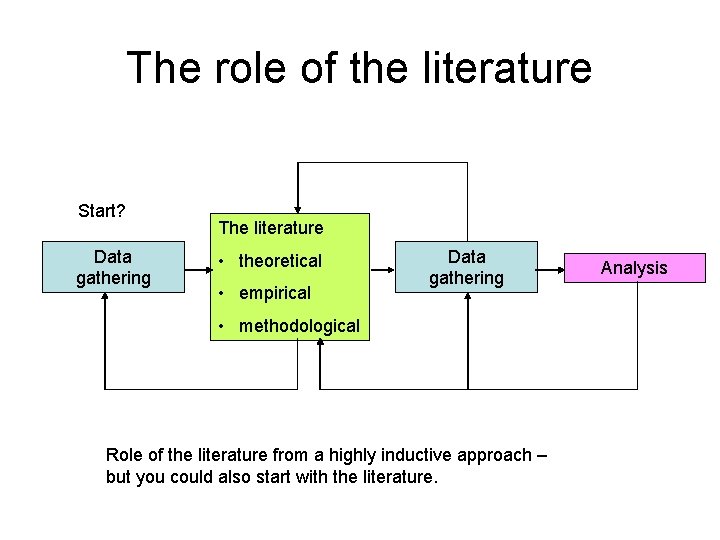 The role of the literature Start? Data gathering The literature • theoretical • empirical