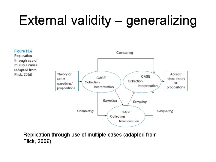 External validity – generalizing Replication through use of multiple cases (adapted from Flick, 2006)