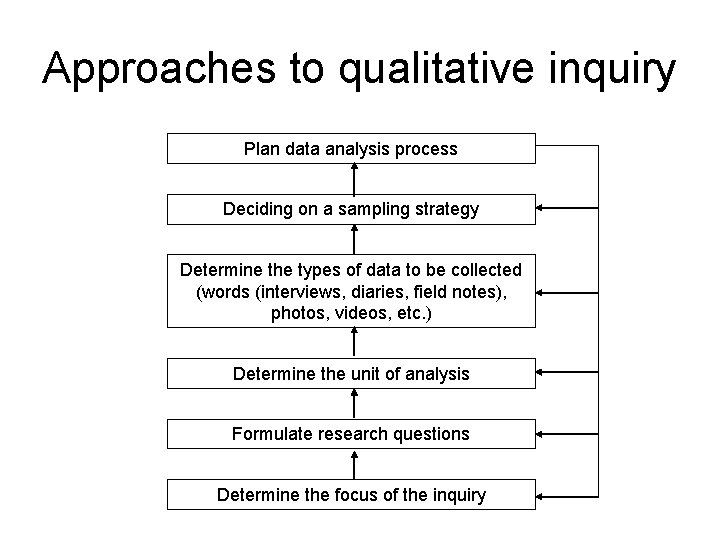 Approaches to qualitative inquiry Plan data analysis process Deciding on a sampling strategy Determine