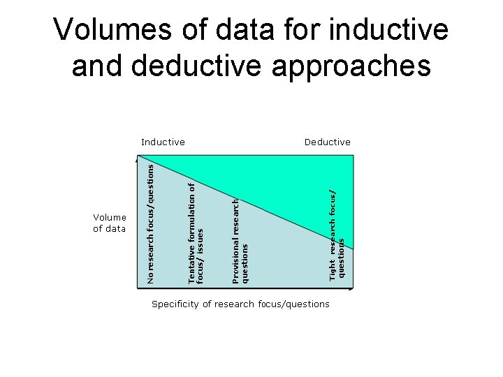 Volumes of data for inductive and deductive approaches 