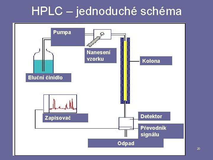 HPLC – jednoduché schéma Pumpa Nanesení vzorku Kolona Eluční činidlo Detektor Zapisovač Převodník signálu