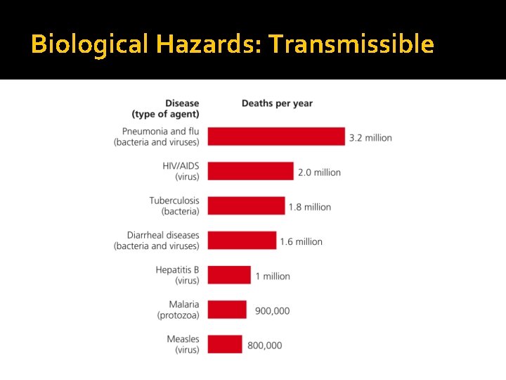 Biological Hazards: Transmissible 