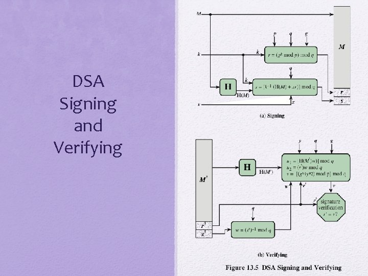 DSA Signing and Verifying 