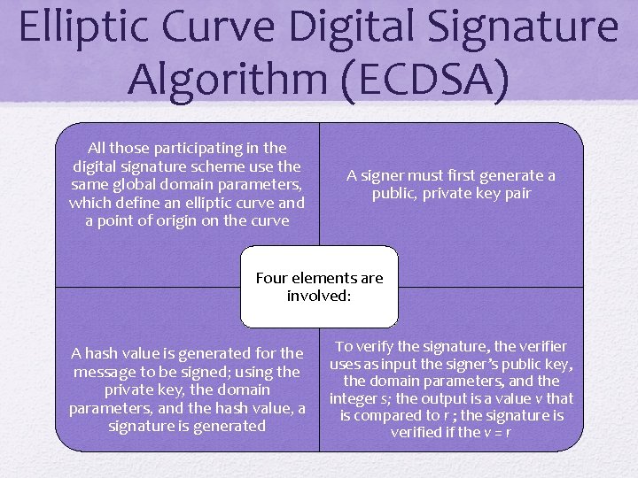 Elliptic Curve Digital Signature Algorithm (ECDSA) All those participating in the digital signature scheme