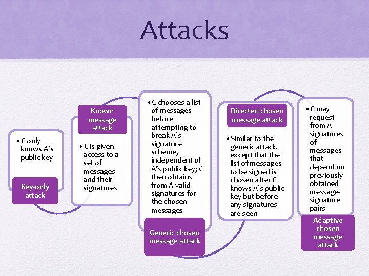 Attacks Known message attack • C only knows A’s public key Key-only attack •