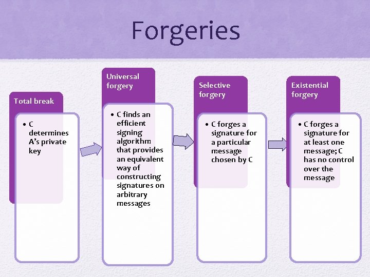 Forgeries Universal forgery Total break • C determines A’s private key • C finds