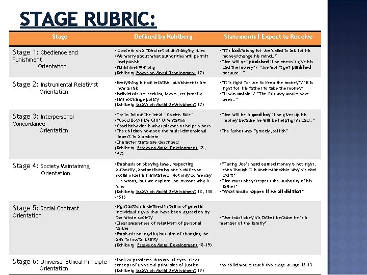 STAGE RUBRIC: Stage 1: Obedience and Punishment Orientation Stage 2: Instrumental Relativist Orientation Stage STAGE RUBRIC: Stage 1: Obedience and Punishment Orientation Stage 2: Instrumental Relativist Orientation Stage
