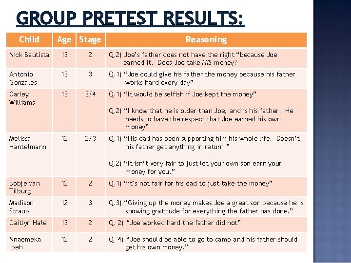GROUP PRETEST RESULTS: Child Age Stage Reasoning Nick Bautista 13 2 Q. 2) Joe’s GROUP PRETEST RESULTS: Child Age Stage Reasoning Nick Bautista 13 2 Q. 2) Joe’s