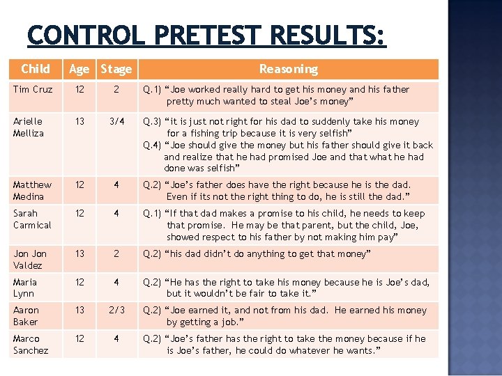 CONTROL PRETEST RESULTS: Child Age Stage Reasoning Tim Cruz 12 2 Q. 1) “Joe CONTROL PRETEST RESULTS: Child Age Stage Reasoning Tim Cruz 12 2 Q. 1) “Joe
