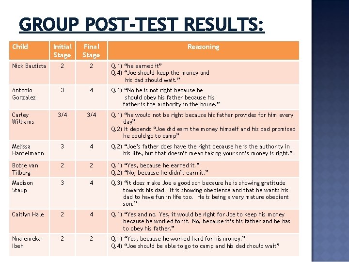 GROUP POST-TEST RESULTS: Child Initial Stage Final Stage Reasoning Nick Bautista 2 2 Q. GROUP POST-TEST RESULTS: Child Initial Stage Final Stage Reasoning Nick Bautista 2 2 Q.