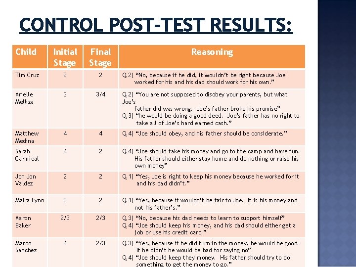 CONTROL POST-TEST RESULTS: Child Initial Stage Final Stage Tim Cruz 2 2 Arielle Melliza CONTROL POST-TEST RESULTS: Child Initial Stage Final Stage Tim Cruz 2 2 Arielle Melliza