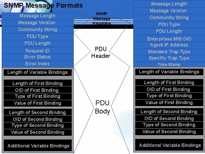 SNMP Message Formats Message Length Message Version Community String PDU Type SNMP Message Preamble