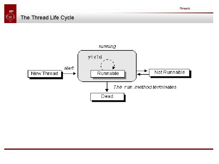 Threads The Thread Life Cycle 