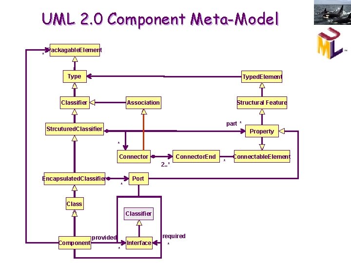 UML 2. 0 Component Meta-Model * Packagable. Element Typed. Element Classifier Association Structural Feature