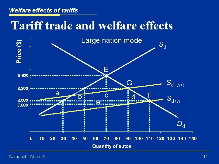Welfare effects of tariffs Tariff trade and welfare effects Price ($) Large nation model