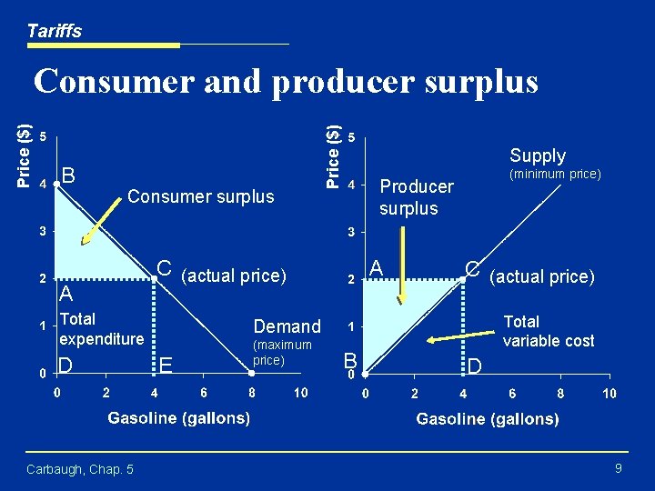 Tariffs B Consumer surplus A Carbaugh, Chap. 5 Supply (minimum price) Producer surplus A