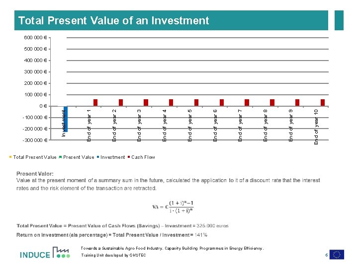 Total Present Value of an Investment 600 000 € 500 000 € 400 000