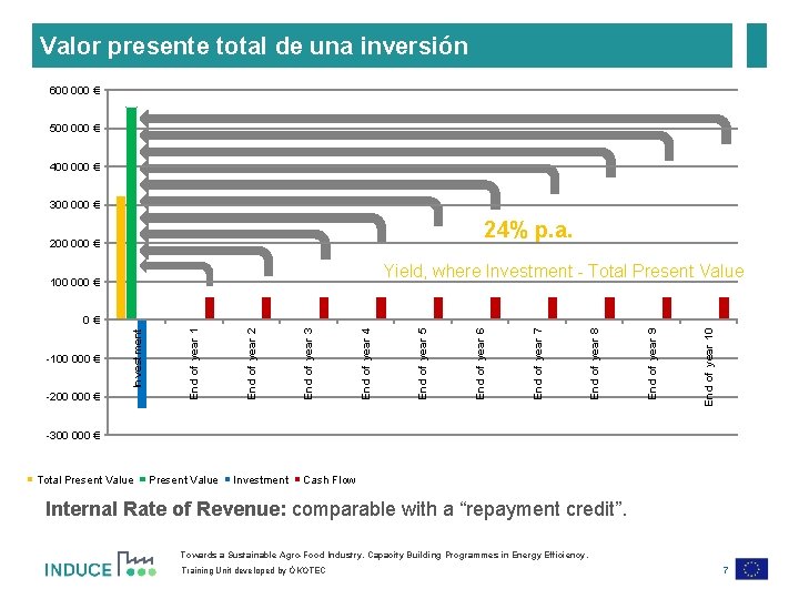 Valor presente total de una inversión 600 000 € 500 000 € 400 000