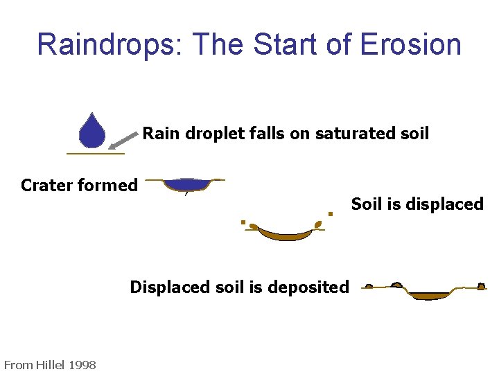 Raindrops: The Start of Erosion Rain droplet falls on saturated soil Crater formed Displaced