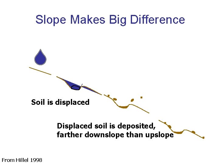 Slope Makes Big Difference Soil is displaced Displaced soil is deposited, farther downslope than