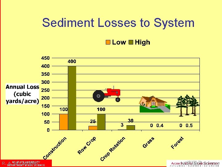 Sediment Losses to System STATE UNIVERSITY R. DEPARTMENT A. NCMc. Laughlin of SOIL SCIENCE