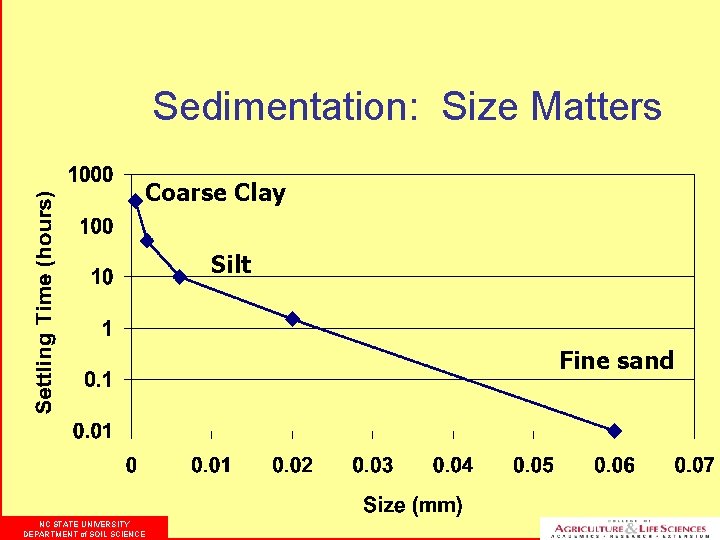 Sedimentation: Size Matters Coarse Clay Silt Fine sand NC STATE UNIVERSITY DEPARTMENT of SOIL