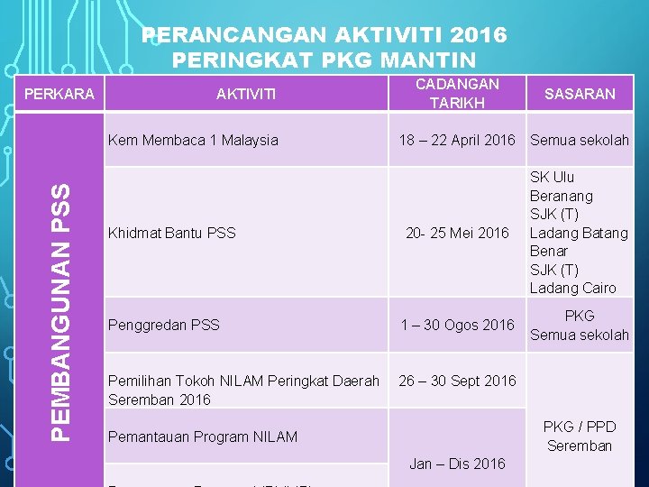 PERANCANGAN AKTIVITI 2016 PERINGKAT PKG MANTIN PERKARA CADANGAN TARIKH SASARAN 18 – 22 April