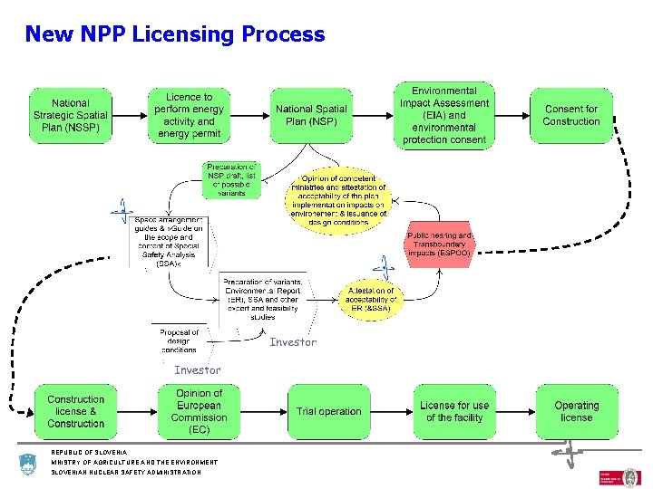 New NPP Licensing Process REPUBLIC OF SLOVENIA MINISTRY OF AGRICULTURE AND THE ENVIRONMENT SLOVENIAN