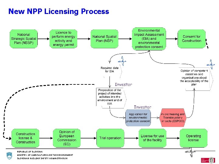 New NPP Licensing Process REPUBLIC OF SLOVENIA MINISTRY OF AGRICULTURE AND THE ENVIRONMENT SLOVENIAN