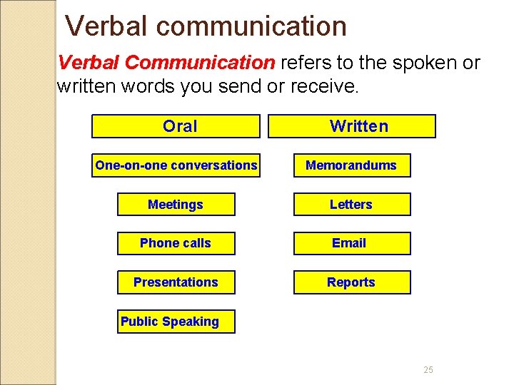 Verbal communication Verbal Communication refers to the spoken or written words you send or