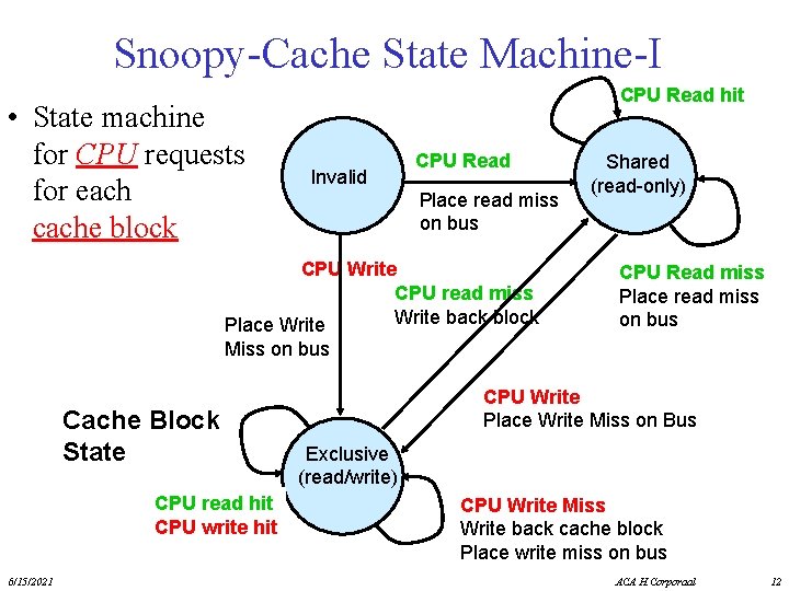 Snoopy-Cache State Machine-I • State machine for CPU requests for each cache block CPU