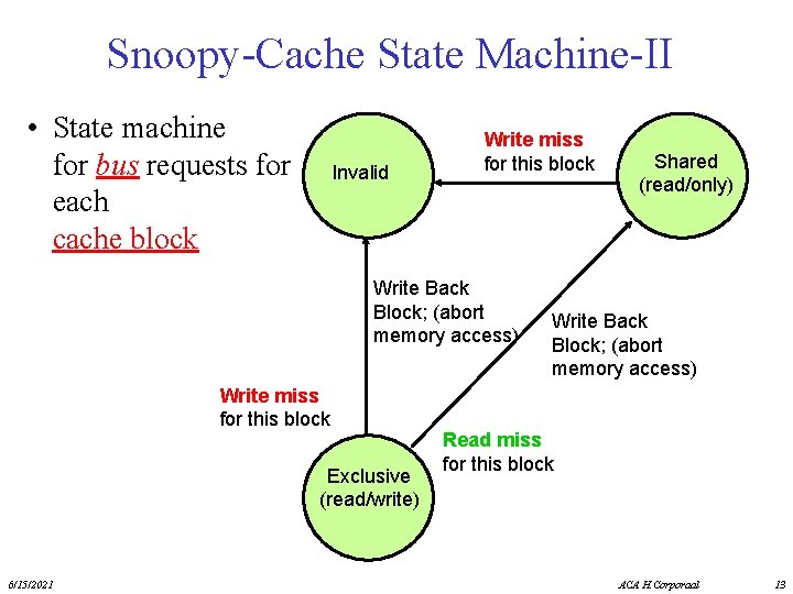 Snoopy-Cache State Machine-II • State machine for bus requests for each cache block Invalid