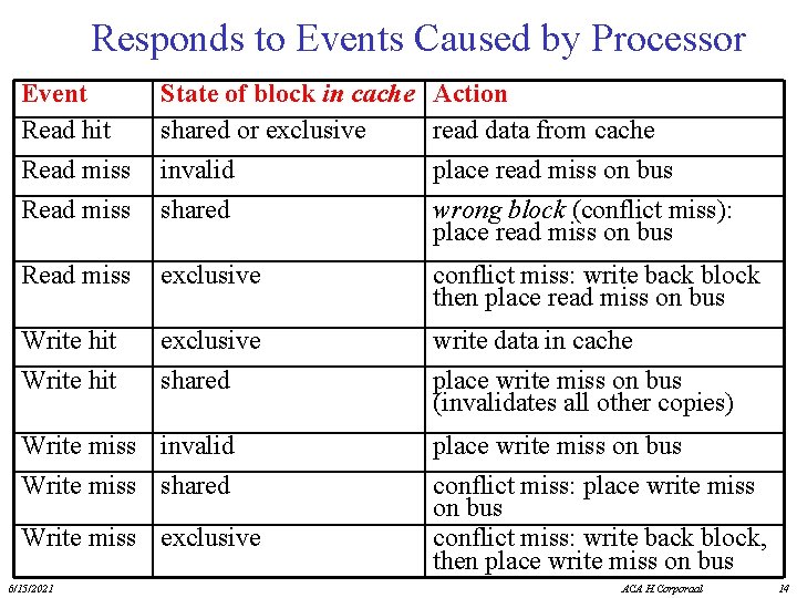 Responds to Events Caused by Processor Event Read hit Read miss State of block